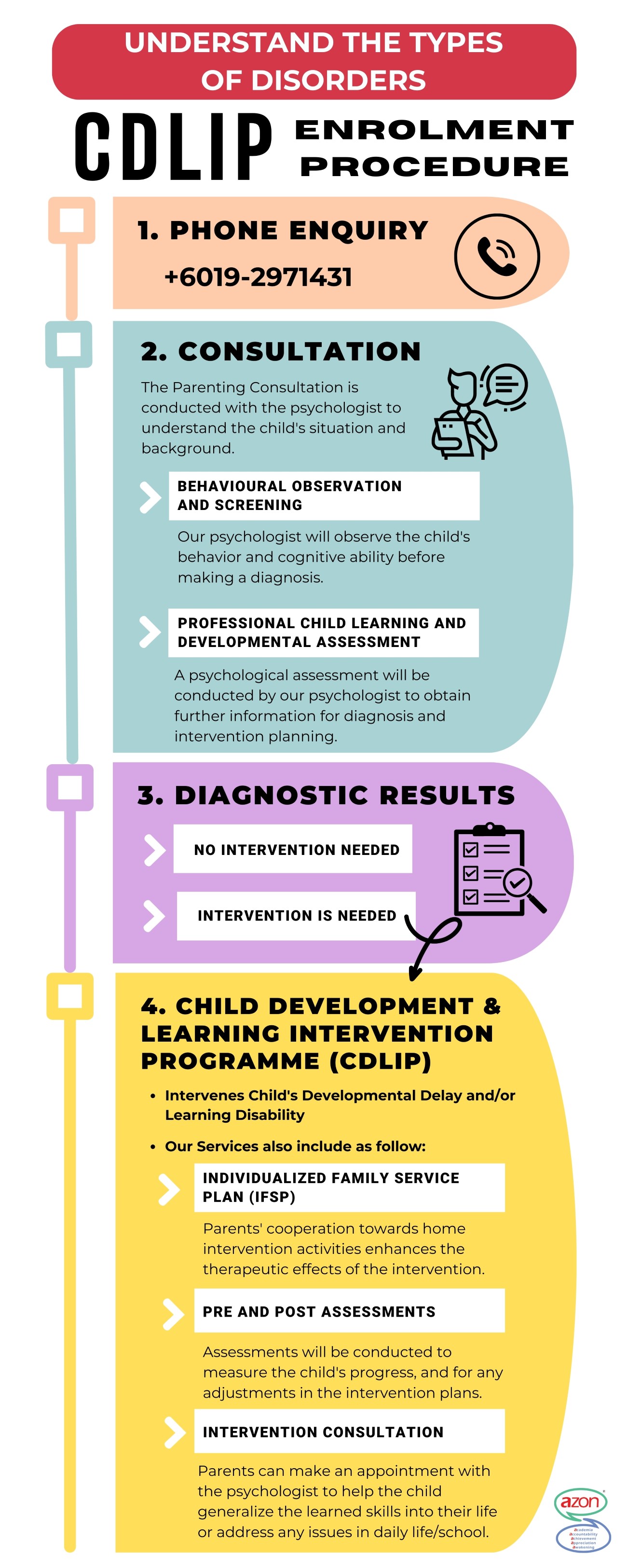 Understand the Types of Disorders about Disabilities