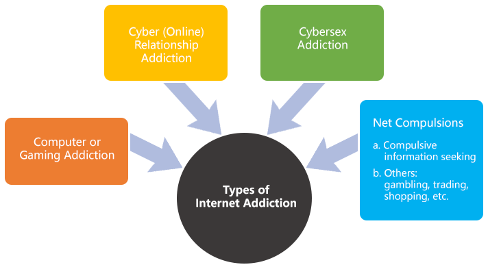 Types of Internet Addiction