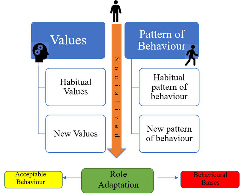 Behavioural Biases