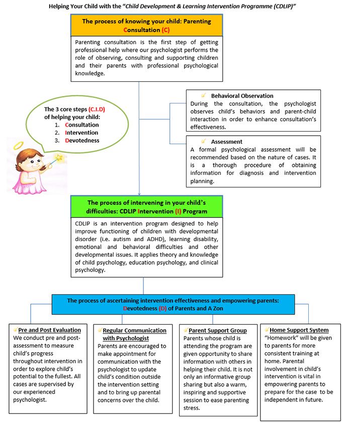 Intervention Programme Flow Chart